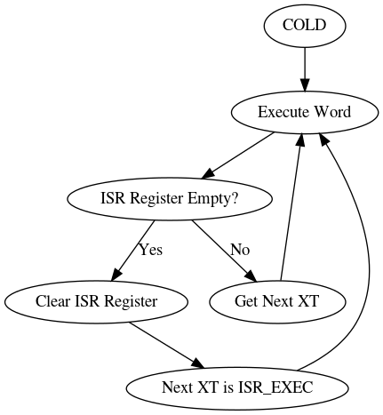digraph InnerInterpreter {
"COLD" -> "Execute Word"
"Execute Word" -> "ISR Register Empty?";
"ISR Register Empty?" -> "Clear ISR Register" [label="Yes"];
"ISR Register Empty?" -> "Get Next XT" [label="No"];
"Get Next XT" -> "Execute Word";
"Clear ISR Register" -> "Next XT is ISR_EXEC";
"Next XT is ISR_EXEC" -> "Execute Word";
}